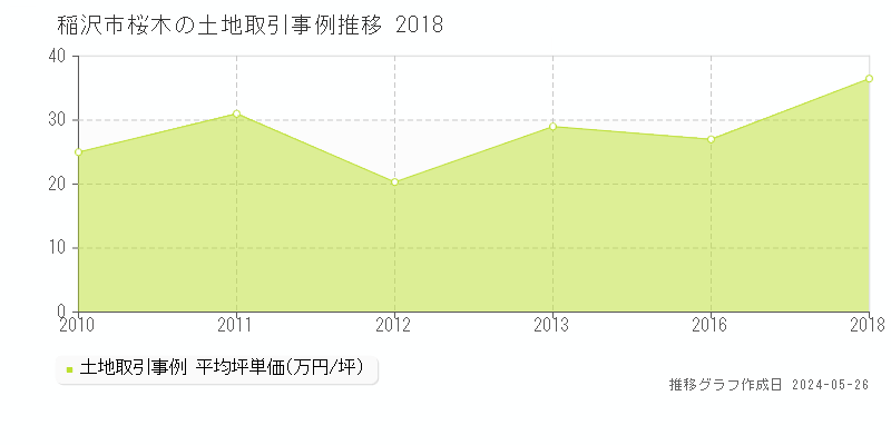 稲沢市桜木の土地価格推移グラフ 