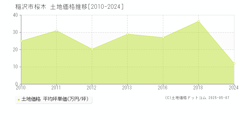 桜木(稲沢市)の土地価格推移グラフ(坪単価)[2010-2024年]