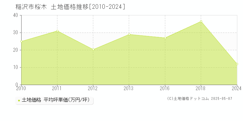 稲沢市桜木の土地価格推移グラフ 