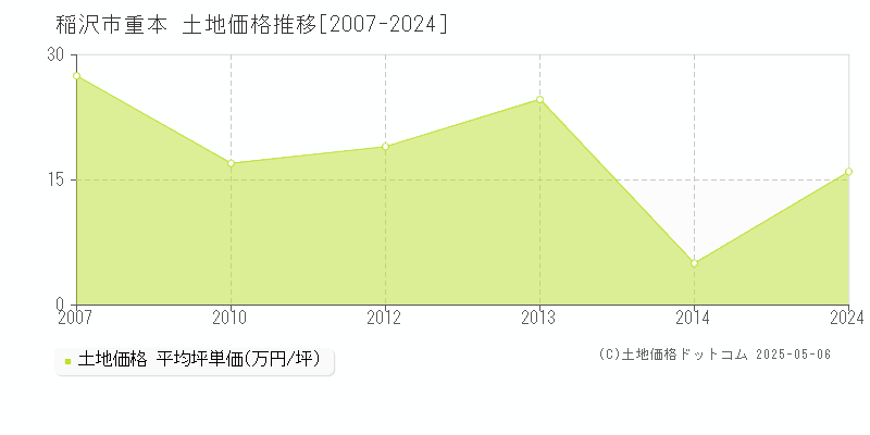 重本(稲沢市)の土地価格推移グラフ(坪単価)[2007-2024年]
