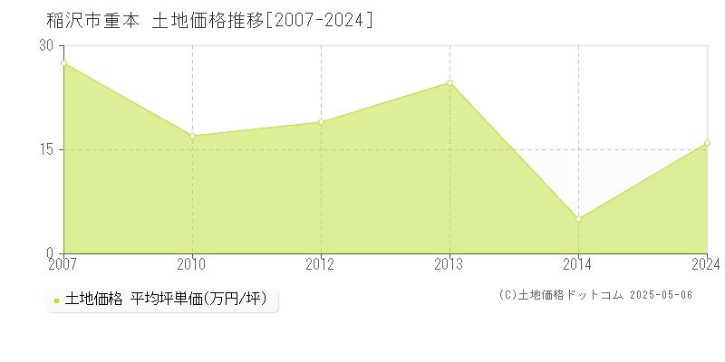 稲沢市重本の土地価格推移グラフ 