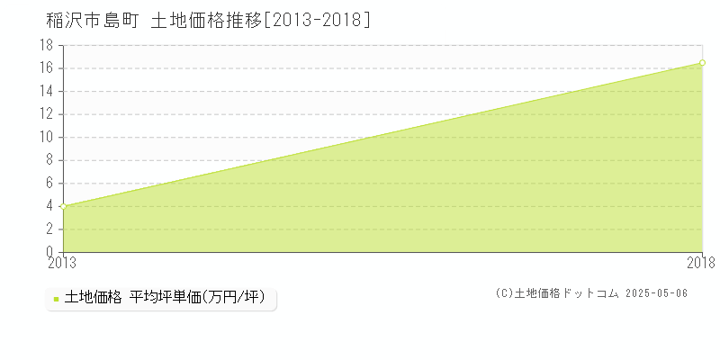 島町(稲沢市)の土地価格推移グラフ(坪単価)[2013-2018年]