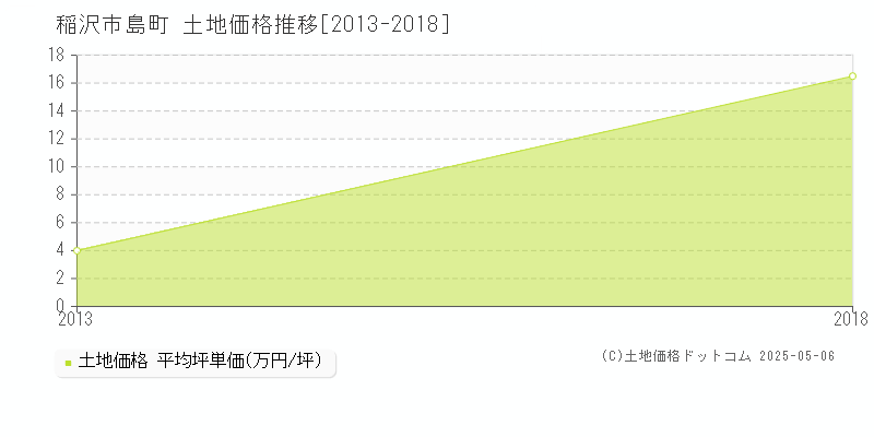 稲沢市島町の土地価格推移グラフ 