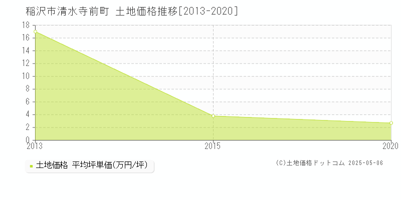 清水寺前町(稲沢市)の土地価格推移グラフ(坪単価)[2013-2020年]