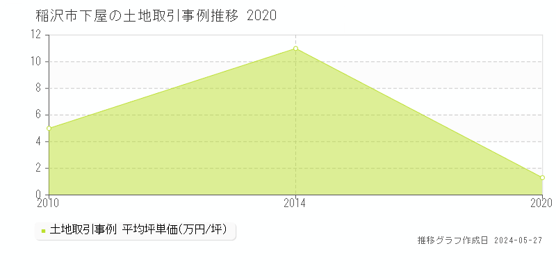 稲沢市下屋の土地取引事例推移グラフ 