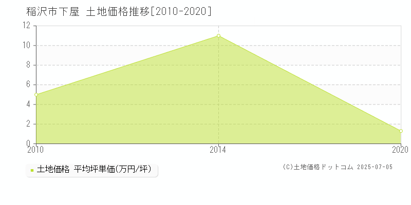 下屋(稲沢市)の土地価格推移グラフ(坪単価)[2010-2020年]