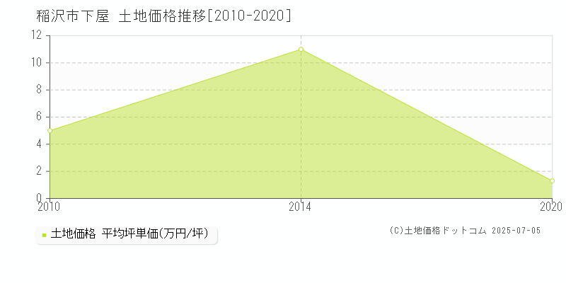 稲沢市下屋の土地価格推移グラフ 