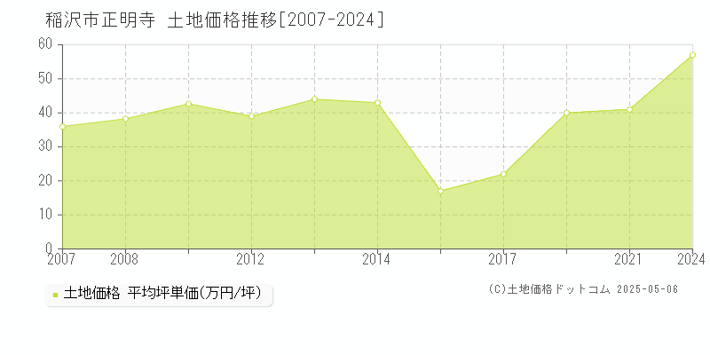 正明寺(稲沢市)の土地価格推移グラフ(坪単価)[2007-2024年]