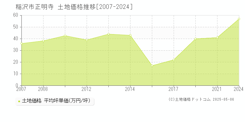 稲沢市正明寺の土地価格推移グラフ 