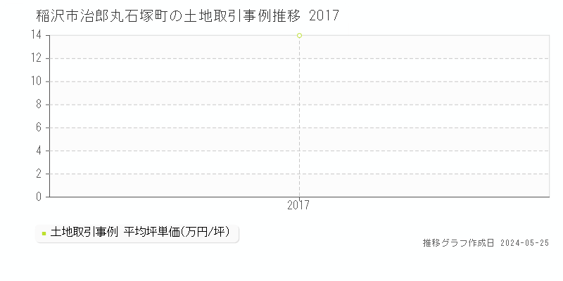 稲沢市治郎丸石塚町の土地価格推移グラフ 