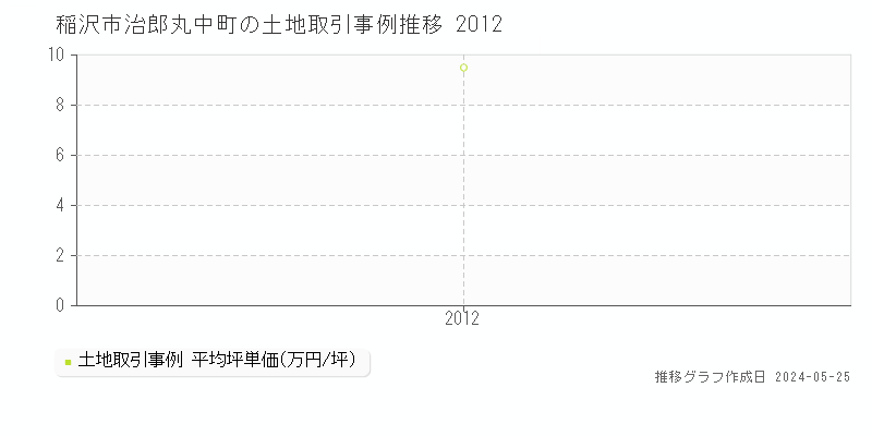稲沢市治郎丸中町の土地価格推移グラフ 