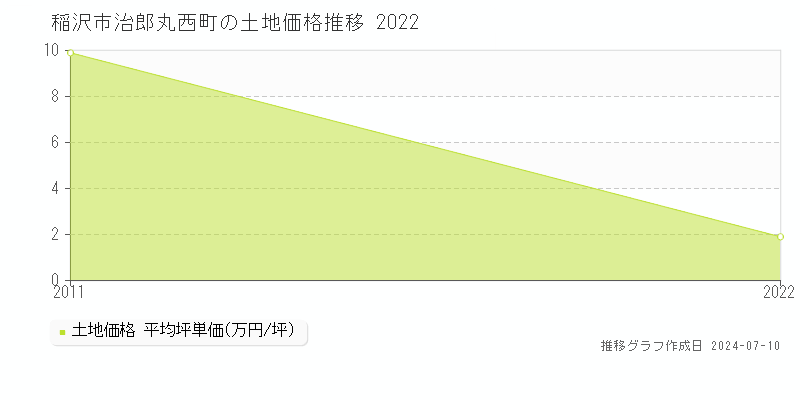 稲沢市治郎丸西町の土地価格推移グラフ 
