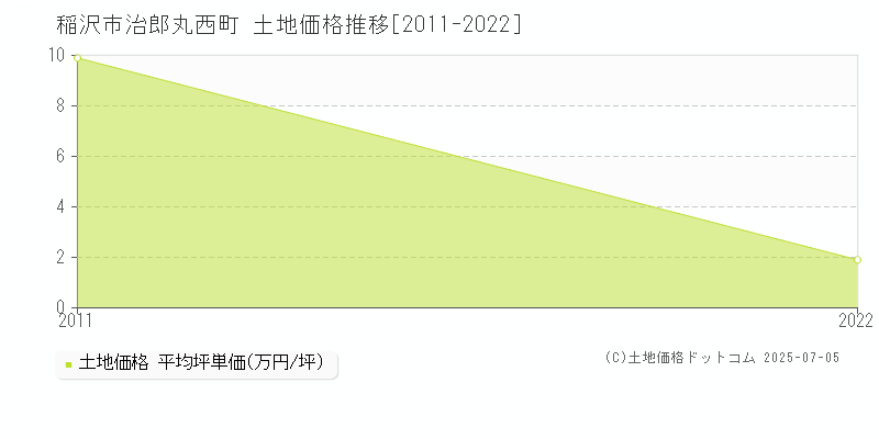 稲沢市治郎丸西町の土地価格推移グラフ 