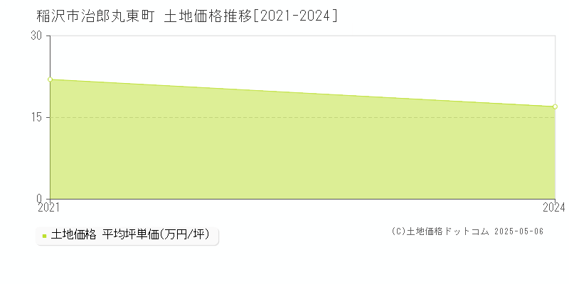 治郎丸東町(稲沢市)の土地価格推移グラフ(坪単価)[2021-2024年]