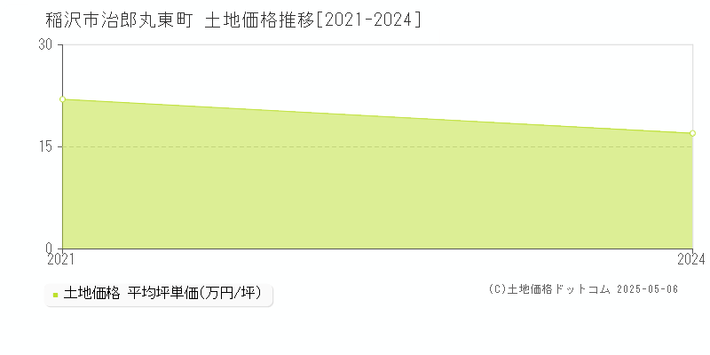 稲沢市治郎丸東町の土地価格推移グラフ 