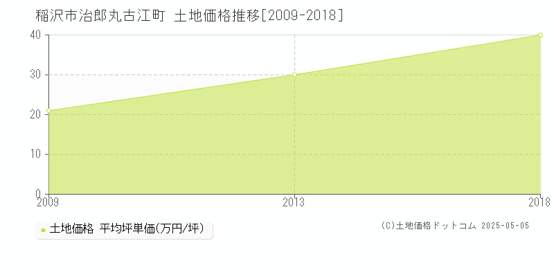 治郎丸古江町(稲沢市)の土地価格推移グラフ(坪単価)[2009-2018年]