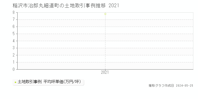 稲沢市治郎丸細道町の土地価格推移グラフ 