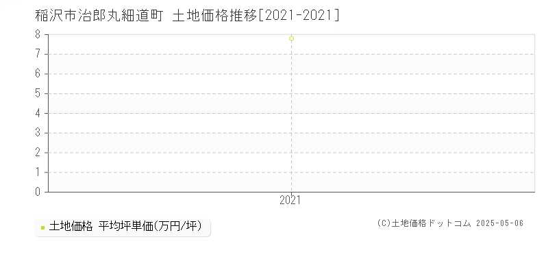 治郎丸細道町(稲沢市)の土地価格推移グラフ(坪単価)[2021-2021年]
