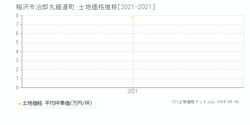 稲沢市治郎丸細道町の土地価格推移グラフ 