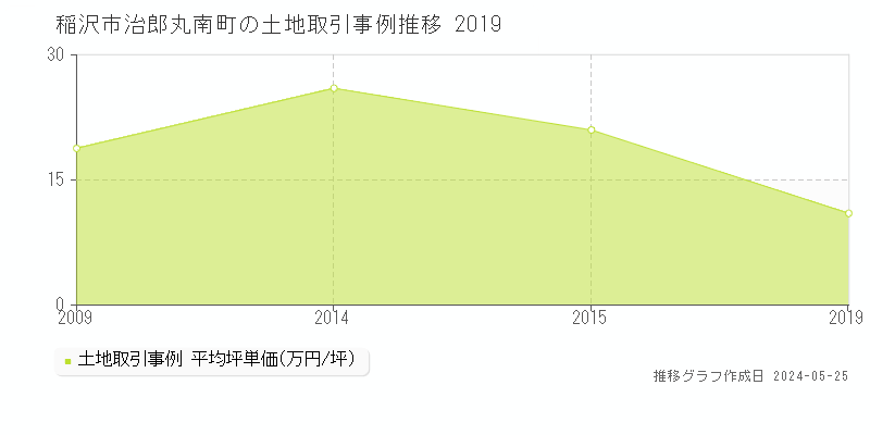稲沢市治郎丸南町の土地取引事例推移グラフ 
