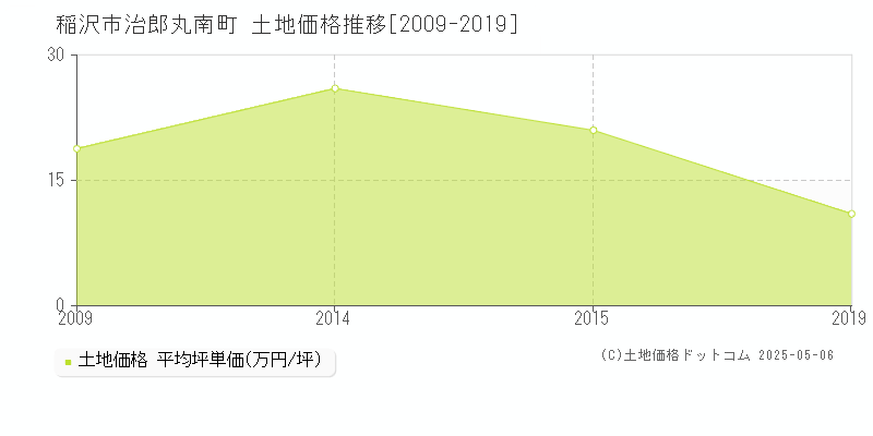 治郎丸南町(稲沢市)の土地価格推移グラフ(坪単価)[2009-2019年]