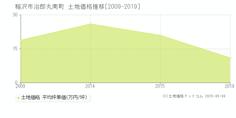 稲沢市治郎丸南町の土地価格推移グラフ 