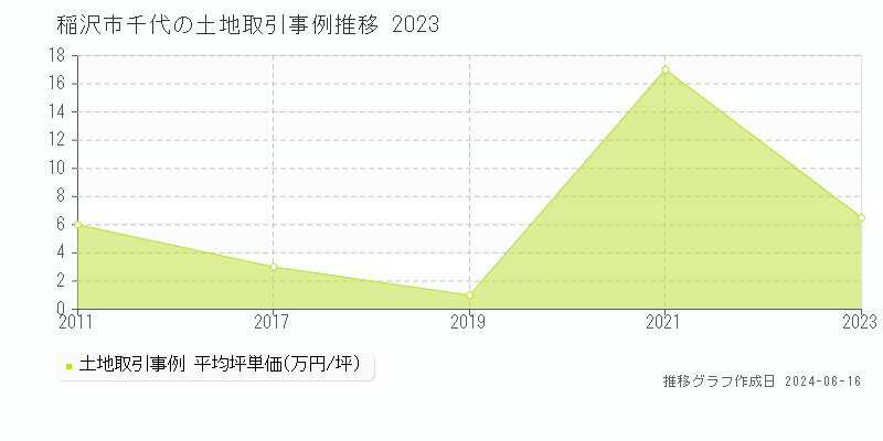 稲沢市千代の土地取引価格推移グラフ 