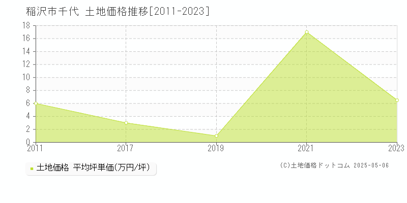 千代(稲沢市)の土地価格推移グラフ(坪単価)[2011-2023年]