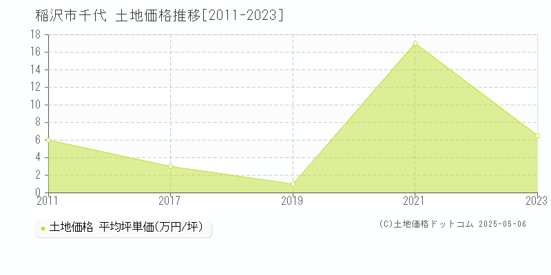 稲沢市千代の土地取引価格推移グラフ 