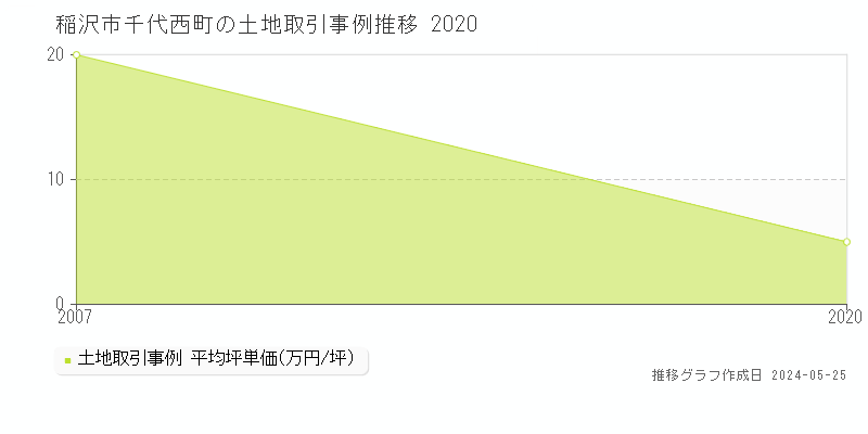稲沢市千代西町の土地取引価格推移グラフ 
