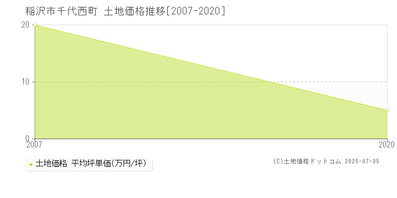 稲沢市千代西町の土地取引価格推移グラフ 