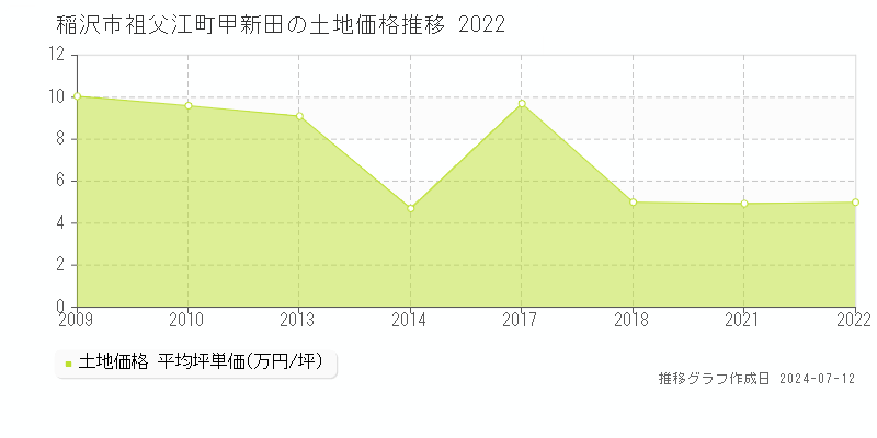 稲沢市祖父江町甲新田の土地価格推移グラフ 
