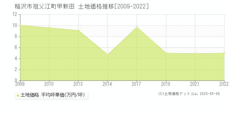 祖父江町甲新田(稲沢市)の土地価格推移グラフ(坪単価)[2009-2022年]