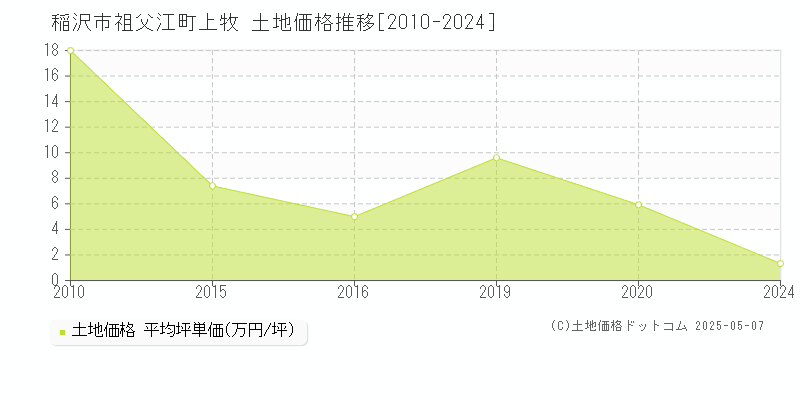 祖父江町上牧(稲沢市)の土地価格推移グラフ(坪単価)[2010-2024年]