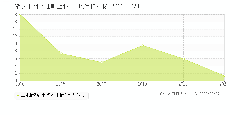 稲沢市祖父江町上牧の土地価格推移グラフ 