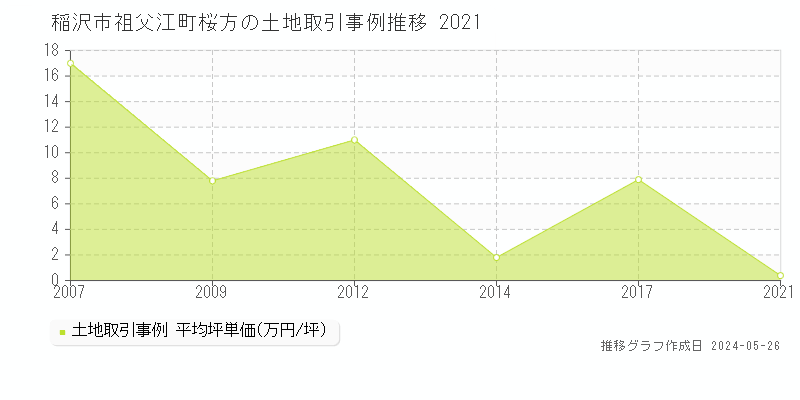稲沢市祖父江町桜方の土地価格推移グラフ 