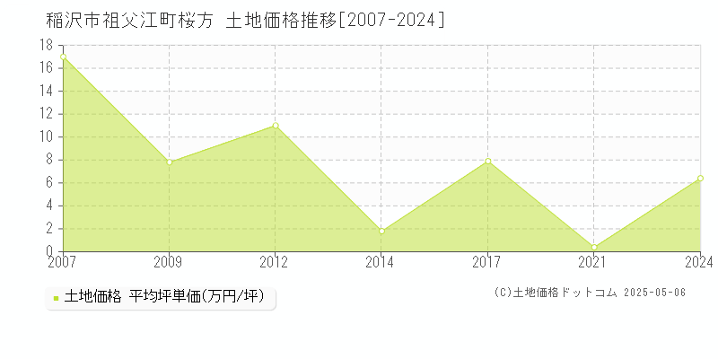 祖父江町桜方(稲沢市)の土地価格推移グラフ(坪単価)[2007-2024年]
