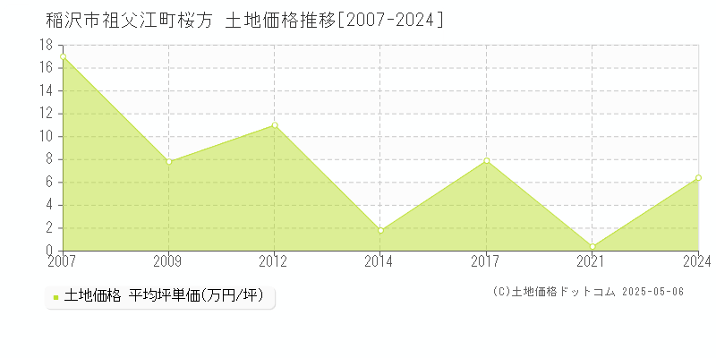 稲沢市祖父江町桜方の土地取引事例推移グラフ 