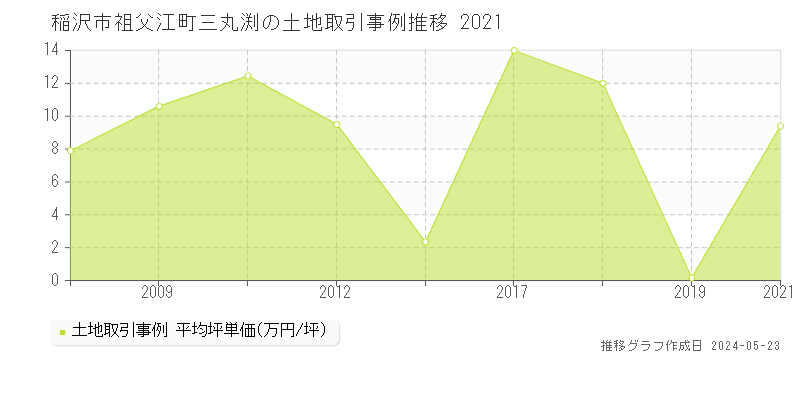 稲沢市祖父江町三丸渕の土地価格推移グラフ 