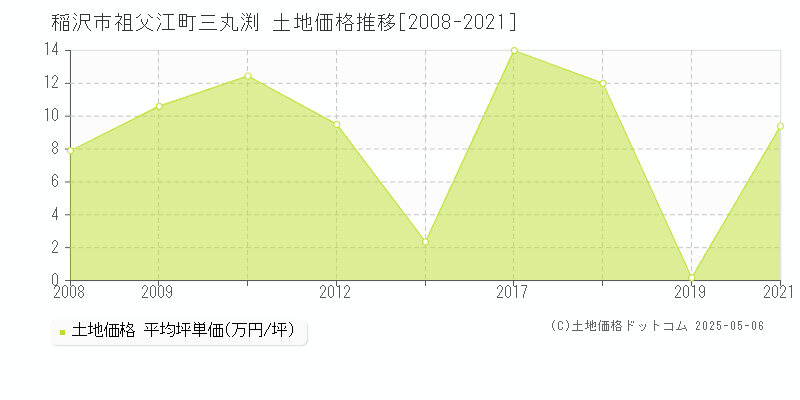 祖父江町三丸渕(稲沢市)の土地価格推移グラフ(坪単価)[2008-2021年]