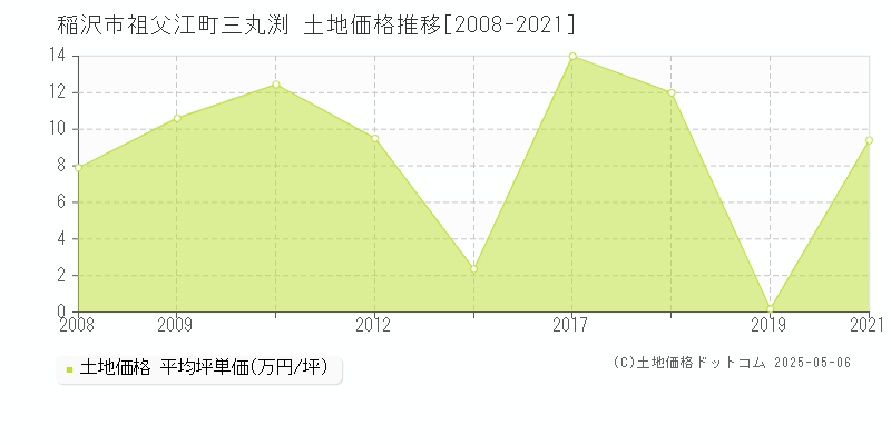 稲沢市祖父江町三丸渕の土地価格推移グラフ 