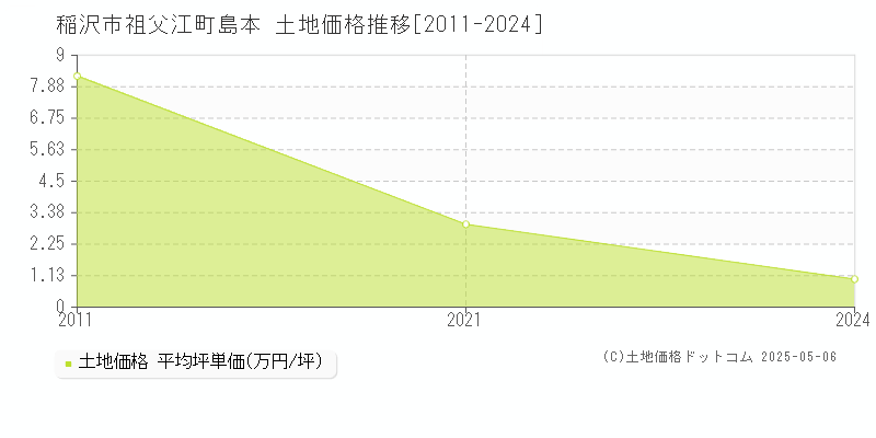 祖父江町島本(稲沢市)の土地価格推移グラフ(坪単価)[2011-2024年]