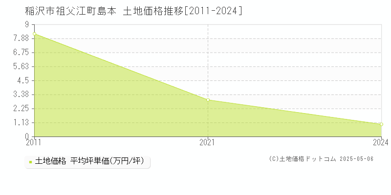 稲沢市祖父江町島本の土地価格推移グラフ 