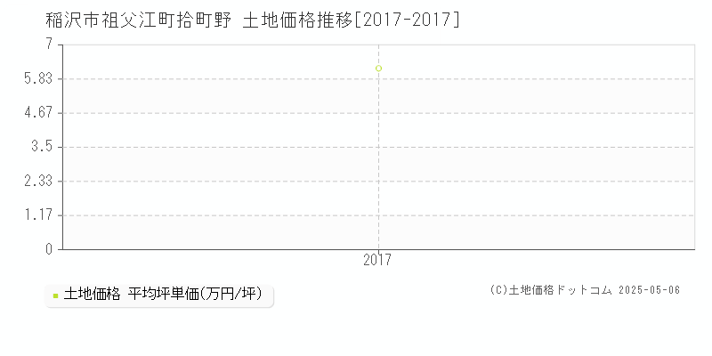 稲沢市祖父江町拾町野の土地価格推移グラフ 