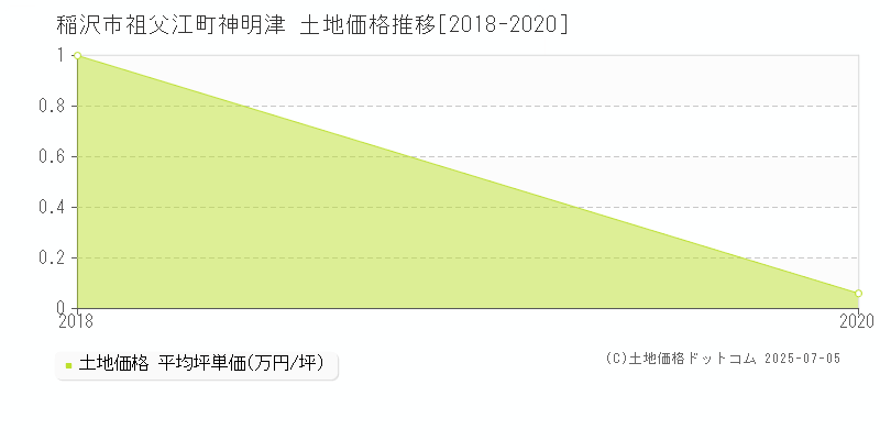祖父江町神明津(稲沢市)の土地価格推移グラフ(坪単価)[2018-2020年]