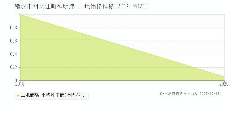 稲沢市祖父江町神明津の土地価格推移グラフ 