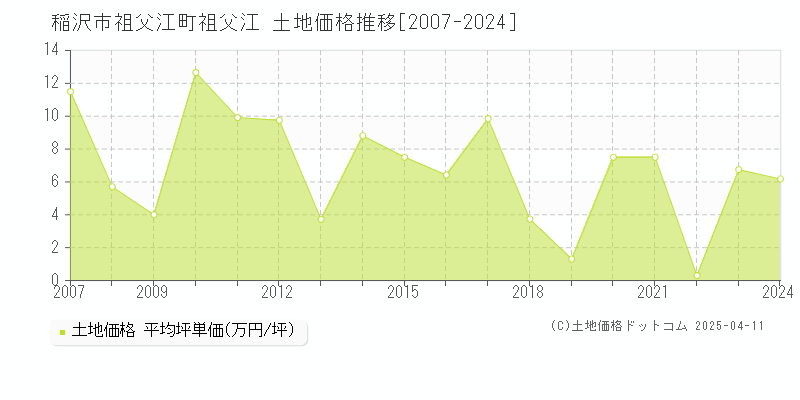 稲沢市祖父江町祖父江の土地価格推移グラフ 