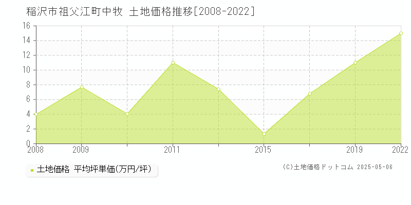 祖父江町中牧(稲沢市)の土地価格推移グラフ(坪単価)[2008-2022年]