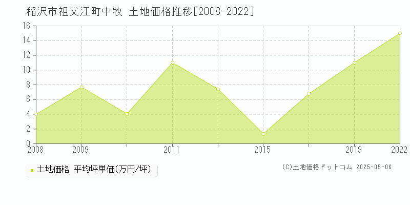 稲沢市祖父江町中牧の土地価格推移グラフ 