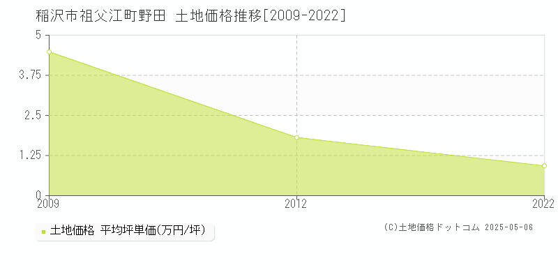 祖父江町野田(稲沢市)の土地価格推移グラフ(坪単価)[2009-2022年]
